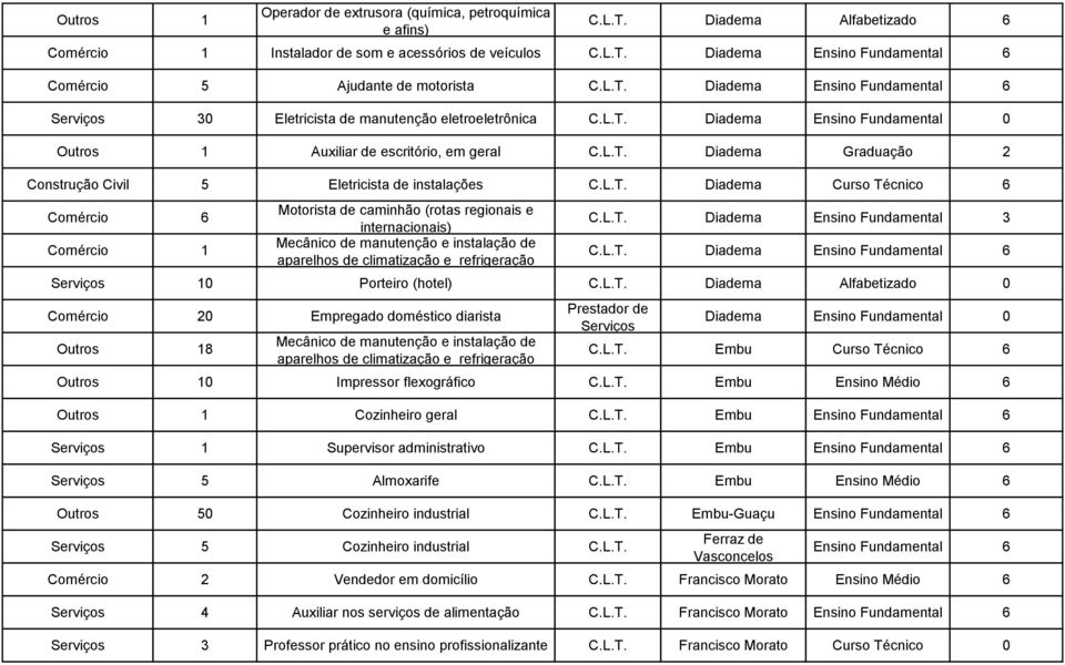 L.T. Diadema Curso Técnico 6 Comércio 6 Comércio 1 Motorista de caminhão (rotas regionais e internacionais) Mecânico de manutenção e instalação de aparelhos de climatização e refrigeração C.L.T. Diadema Ensino Fundamental 3 C.