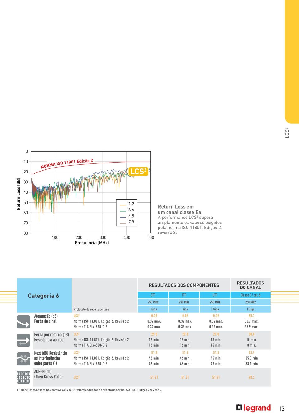 Categoria 6 Atenuação (db) Perda de sinal Perda por retorno (db) Resistência ao eco Next (db) Resistência as interferências entre pares (1) Protocolo de rede suportado LCS 2 Norma ISO 11.801.