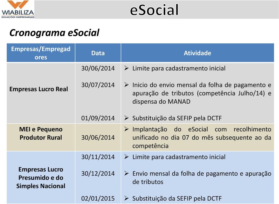 Presumido e do Simples Nacional 30/11/2014 30/12/2014 02/01/2015 Substituição da SEFIP pela DCTF Implantação do esocial com recolhimento unificado no dia 07