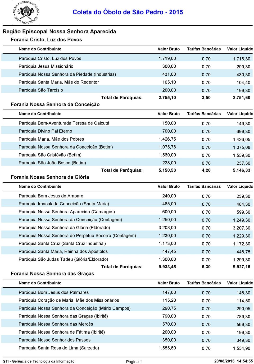 200,00 0,70 199,30 Total de Paróquias: 2.755,10 3,50 2.