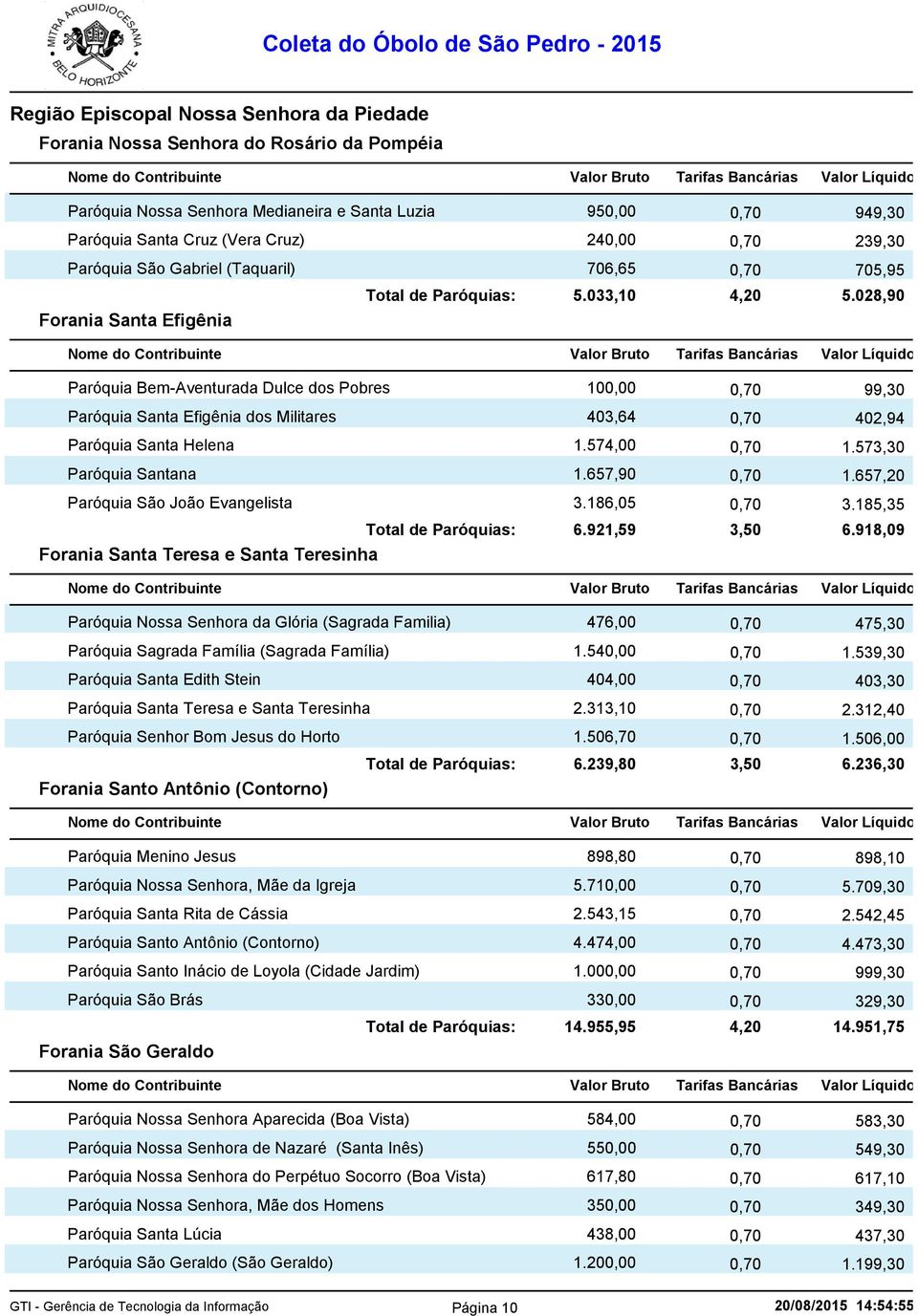 028,90 Paróquia Bem-Aventurada Dulce dos Pobres 100,00 0,70 99,30 Paróquia Santa Efigênia dos Militares 403,64 0,70 402,94 Paróquia Santa Helena 1.574,00 0,70 1.573,30 Paróquia Santana 1.