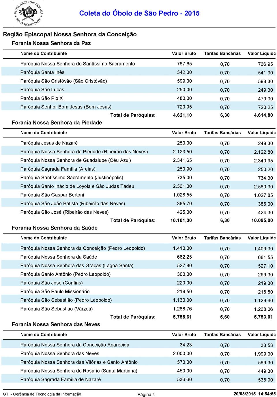 621,10 6,30 4.614,80 Forania Nossa Senhora da Piedade Paróquia Jesus de Nazaré 250,00 0,70 249,30 Paróquia Nossa Senhora da Piedade (Ribeirão das Neves) 2.123,50 0,70 2.