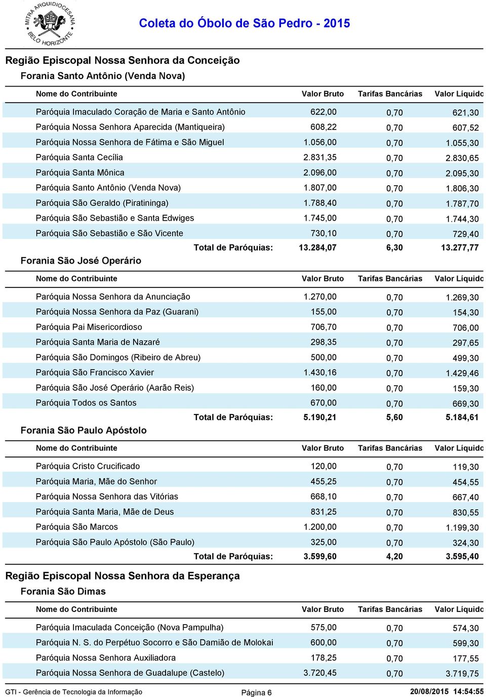 095,30 Paróquia Santo Antônio (Venda Nova) 1.807,00 0,70 1.806,30 Paróquia São Geraldo (Piratininga) 1.788,40 0,70 1.787,70 Paróquia São Sebastião e Santa Edwiges 1.745,00 0,70 1.