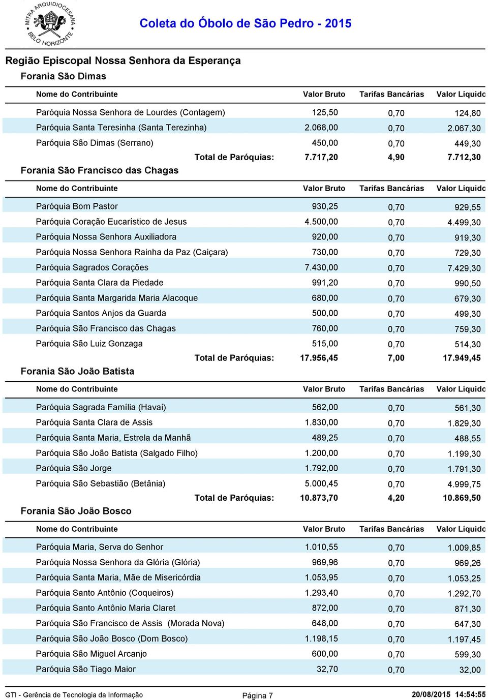 712,30 Forania São Francisco das Chagas Paróquia Bom Pastor 930,25 0,70 929,55 Paróquia Coração Eucarístico de Jesus 4.500,00 0,70 4.