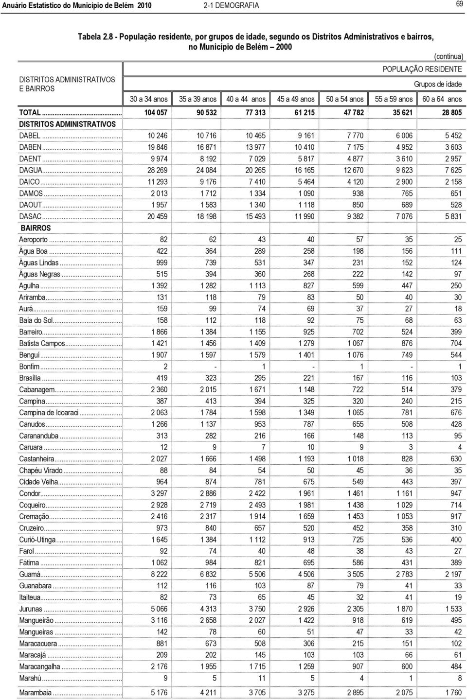 44 anos 45 a 49 anos 50 a 54 anos 55 a 59 anos 60 a 64 anos TOTAL... 104 057 90 532 77 313 61 215 47 782 35 621 28 805 DISTRITOS ADMINISTRATIVOS DABEL.