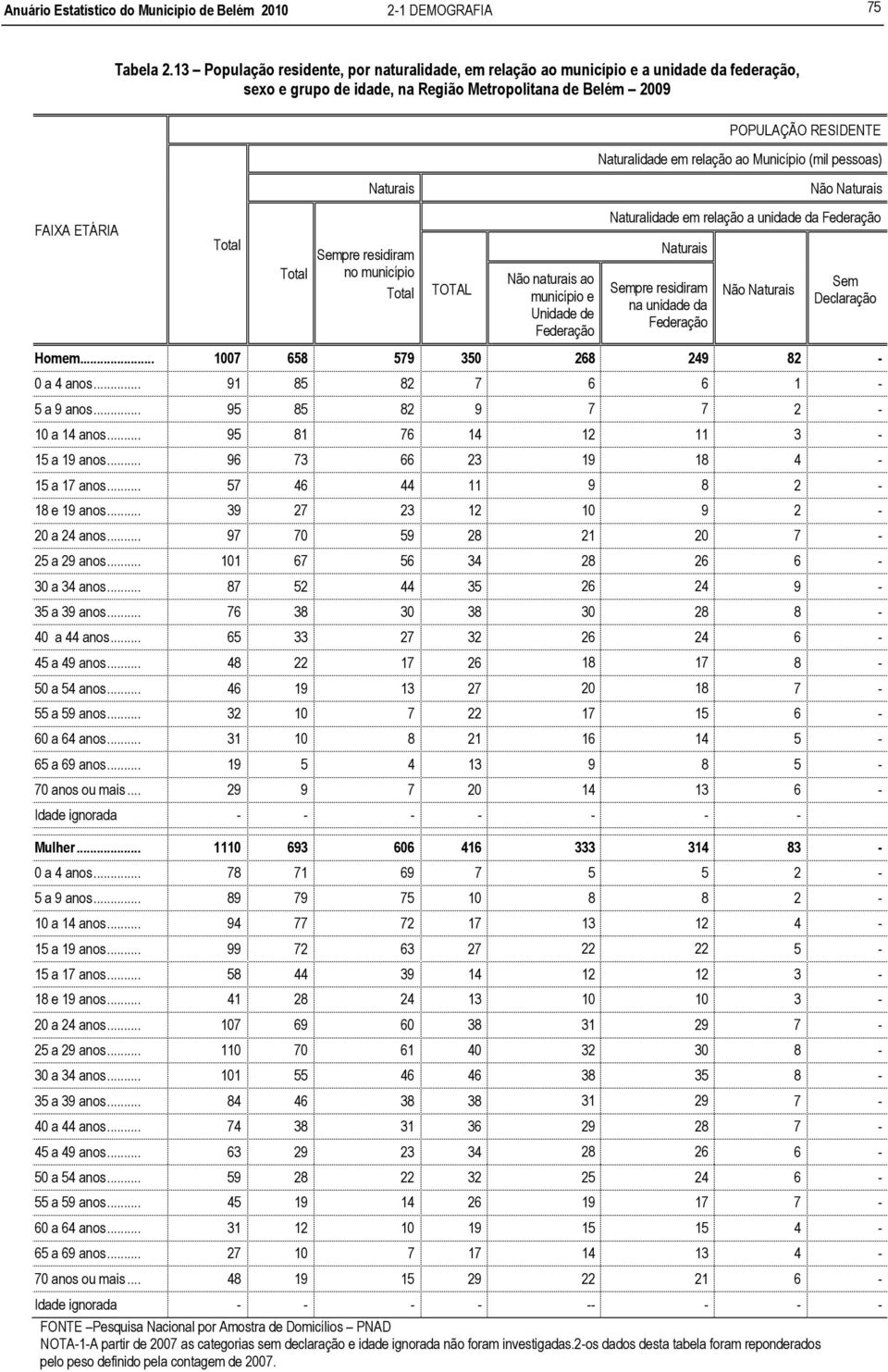 Município (mil pessoas) Naturais Não Naturais FAIXA ETÁRIA Total Total Sempre residiram no município Total TOTAL Não naturais ao município e Unidade de Federação Naturalidade em relação a unidade da