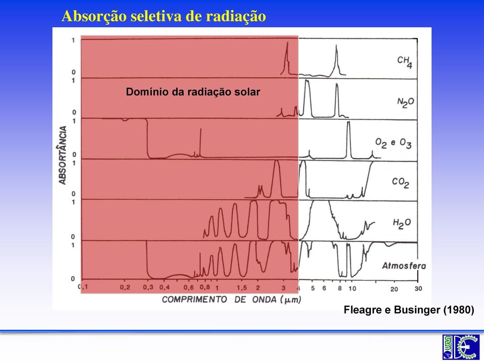 radiação solar