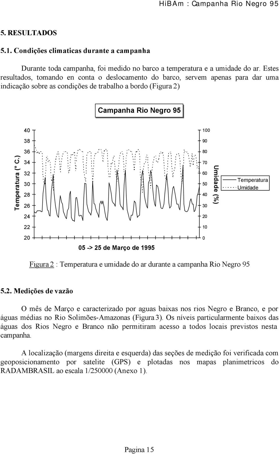 ( C.) 34 32 30 28 26 70 60 50 40 30 Umidade (%) Temperatura Umidade 24 20 22 10 20 05 -> 25 de Março de 1995 0 Figura 2 : Temperatura e umidade do ar durante a campanha Rio Negro 95 5.2. Medições de vazão O mês de Março e caracterizado por aguas baixas nos rios Negro e Branco, e por águas médias no Rio Solimões-Amazonas (Figura 3).