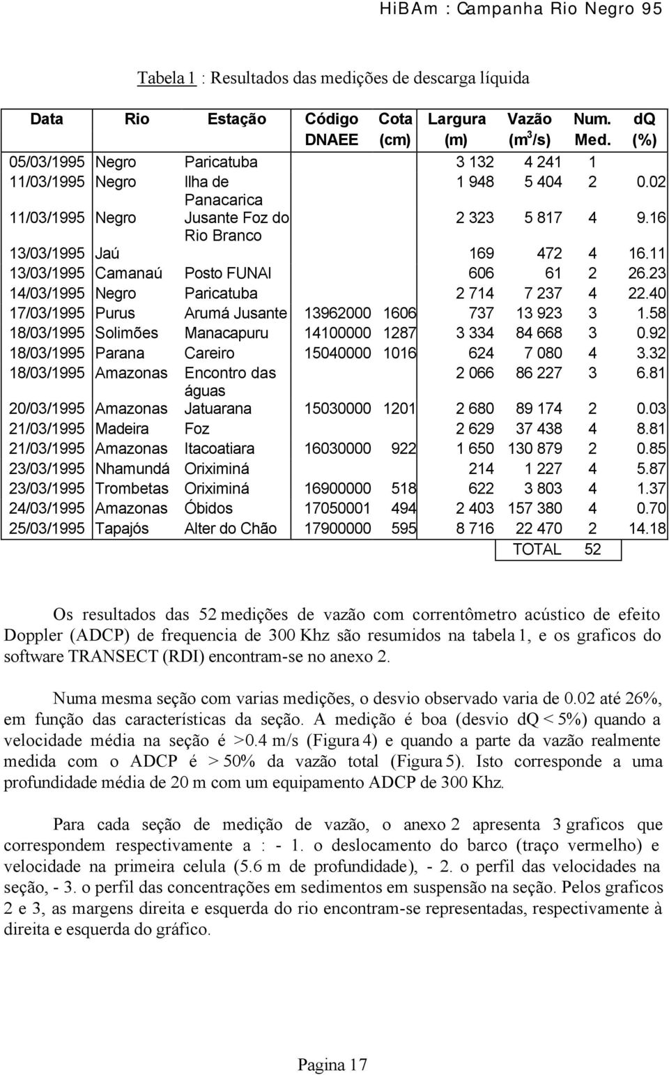 11 13/03/1995 Camanaú Posto FUNAI 606 61 2 26.23 14/03/1995 Negro Paricatuba 2 714 7 237 4 22.40 17/03/1995 Purus Arumá Jusante 13962000 1606 737 13 923 3 1.