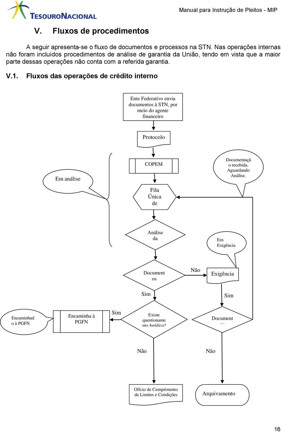 Fluxos das operações de crédito interno Ente Federativo envia documentos à STN, por meio do agente financeiro Protocolo Em análise COPEM Fila Única de Pleitos Documentaçã o