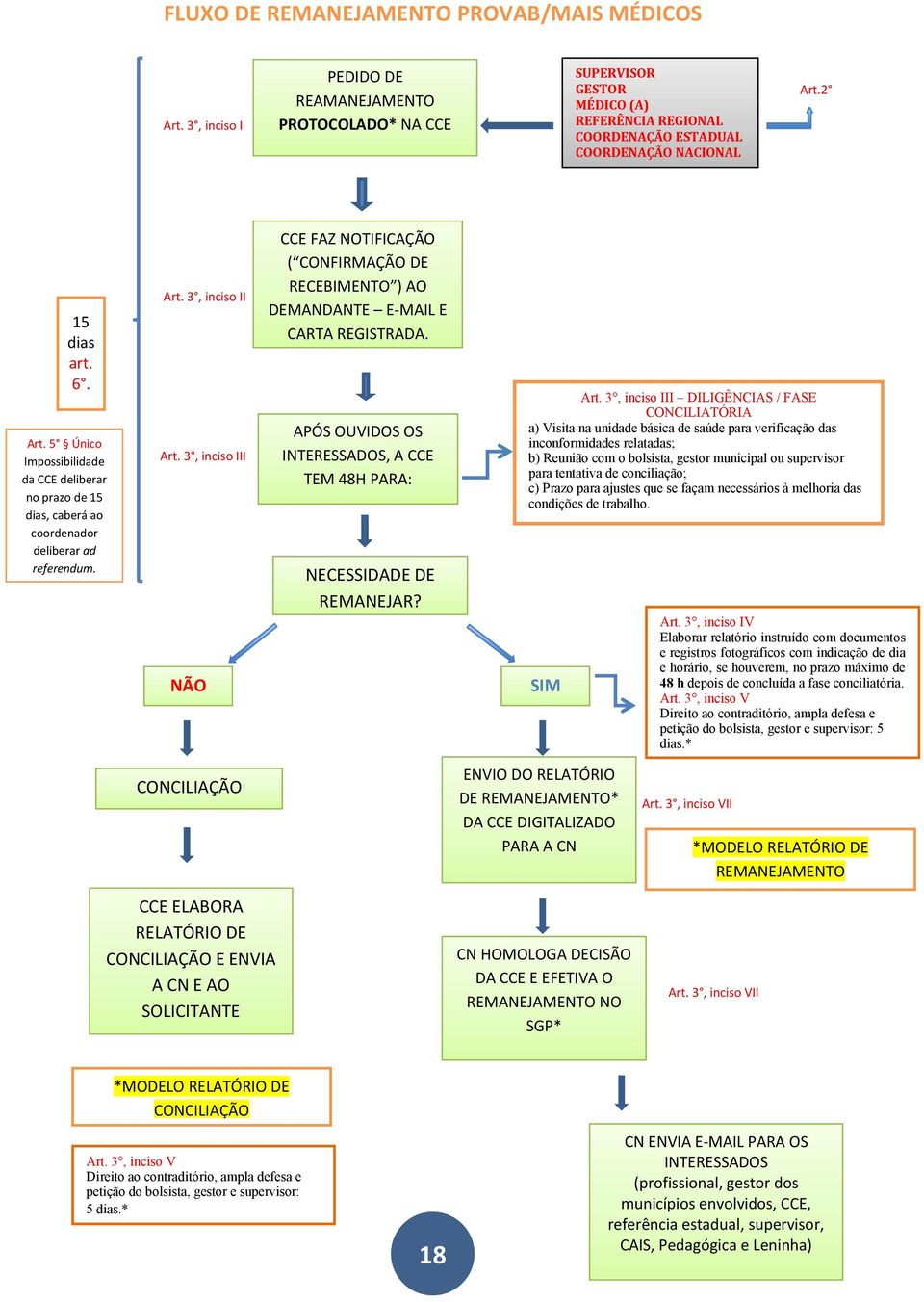 3, inciso III NÃO CCE FAZ NOTIFICAÇÃO ( CONFIRMAÇÃO DE RECEBIMENTO ) AO DEMANDANTE E-MAIL E CARTA REGISTRADA. APÓS OUVIDOS OS INTERESSADOS, A CCE TEM 48H PARA: NECESSIDADE DE REMANEJAR? Art.