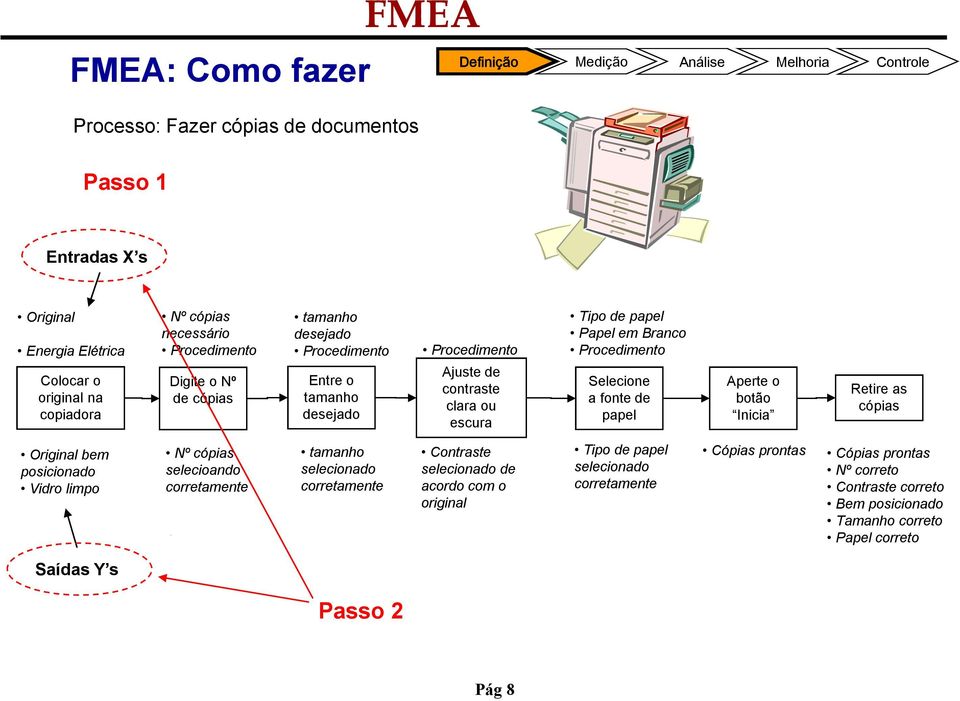 papel Aperte o botão Inicia Retire as cópias riginal bem posicionado Vidro limpo Nº cópias selecioando corretamente tamanho selecionado corretamente Contraste selecionado de