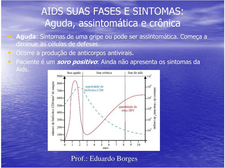 Começa a diminuir as células de defesas.