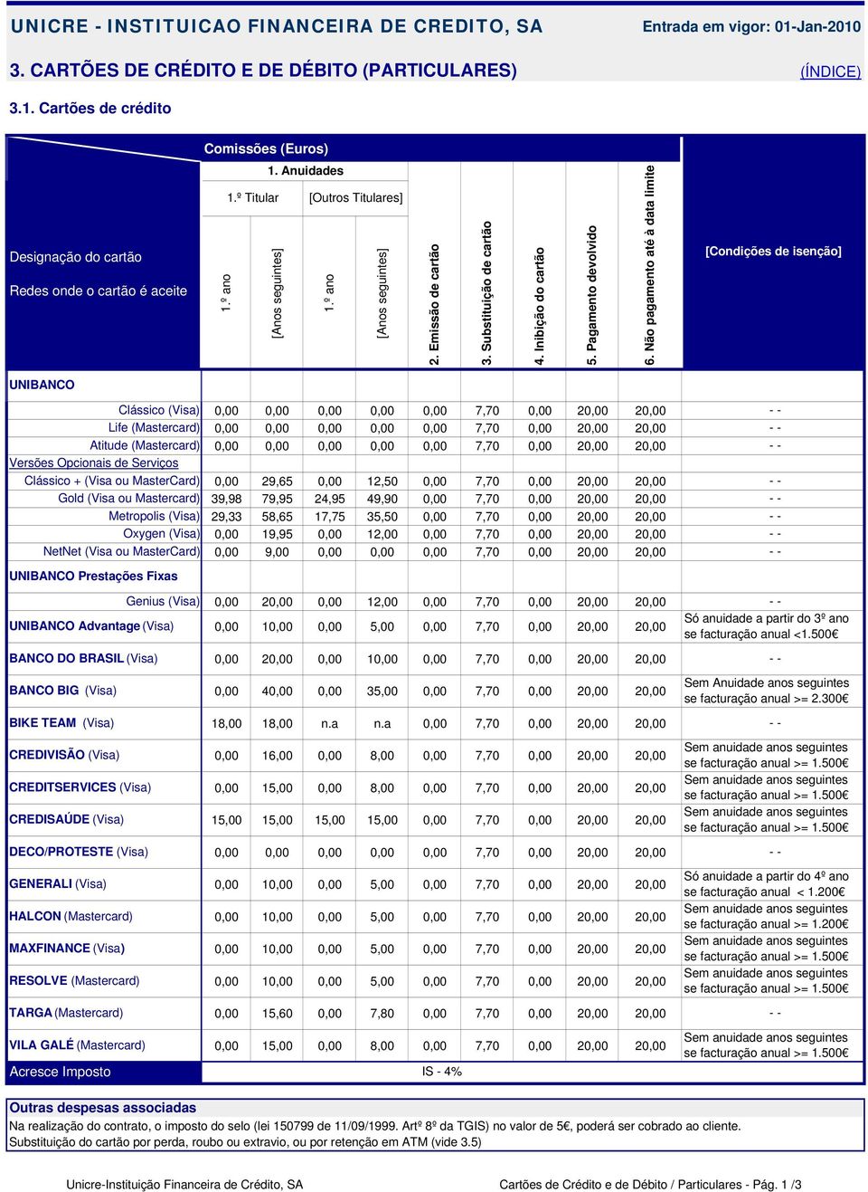 Não pagamento até à data limite [Condições de isenção] UNIBANCO Clássico (Visa) Life (Mastercard) Atitude (Mastercard) Versões Opcionais de Serviços Clássico + (Visa ou MasterCard) Gold (Visa ou