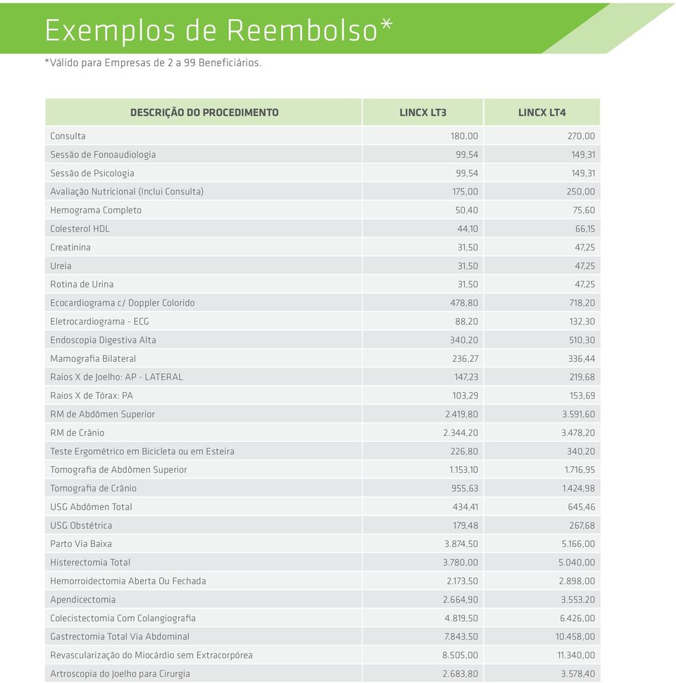 Hemograma Completo 50,40 75,60 Colesterol HDL 44,10 66,15 Creatinina 31,50 47,25 Ureia 31,50 47,25 Rotina de Urina 31,50 47,25 Ecocardiograma c/ Doppler Colorido 478,80 718,20 Eletrocardiograma - ECG