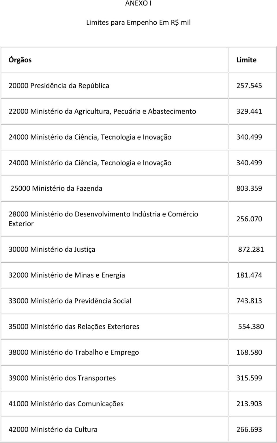 359 28000 Ministério do Desenvolvimento Indústria e Comércio Exterior 256.070 30000 Ministério da Justiça 872.281 32000 Ministério de Minas e Energia 181.