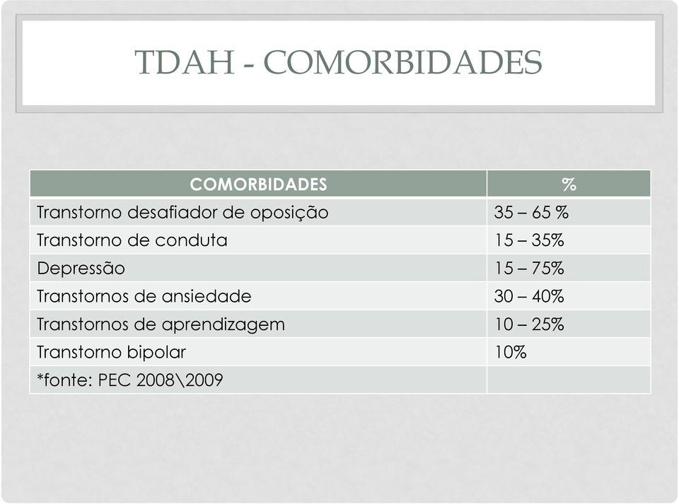 15 75% Transtornos de ansiedade 30 40% Transtornos de