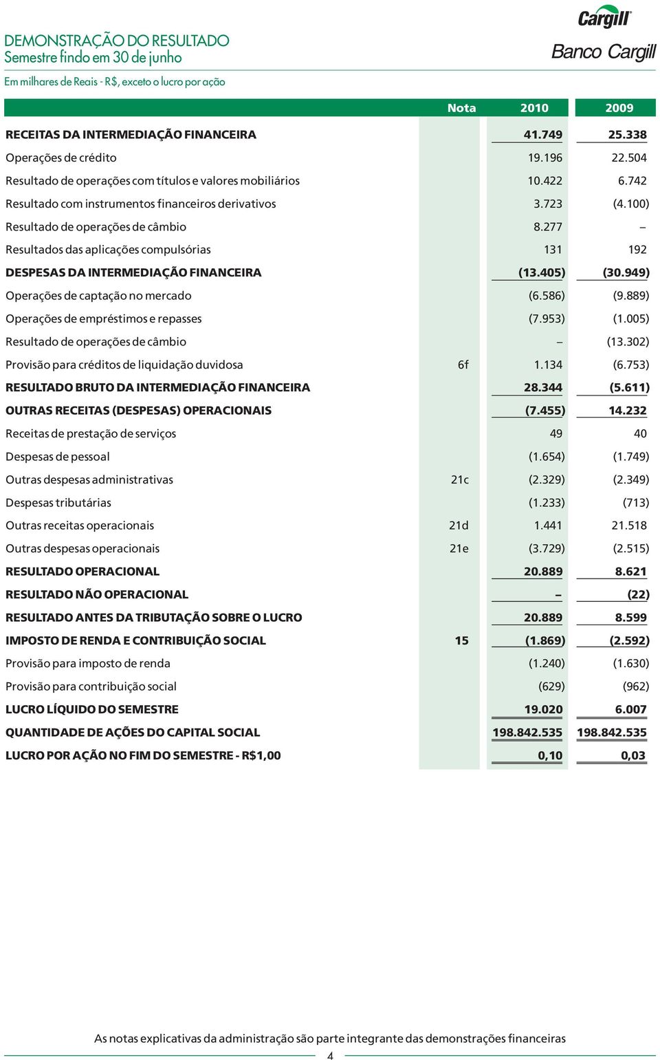 277 Resultados das aplicações compulsórias 131 192 DESPESAS DA INTERMEDIAÇÃO FINANCEIRA (13.405) (30.949) Operações de captação no mercado (6.586) (9.889) Operações de empréstimos e repasses (7.