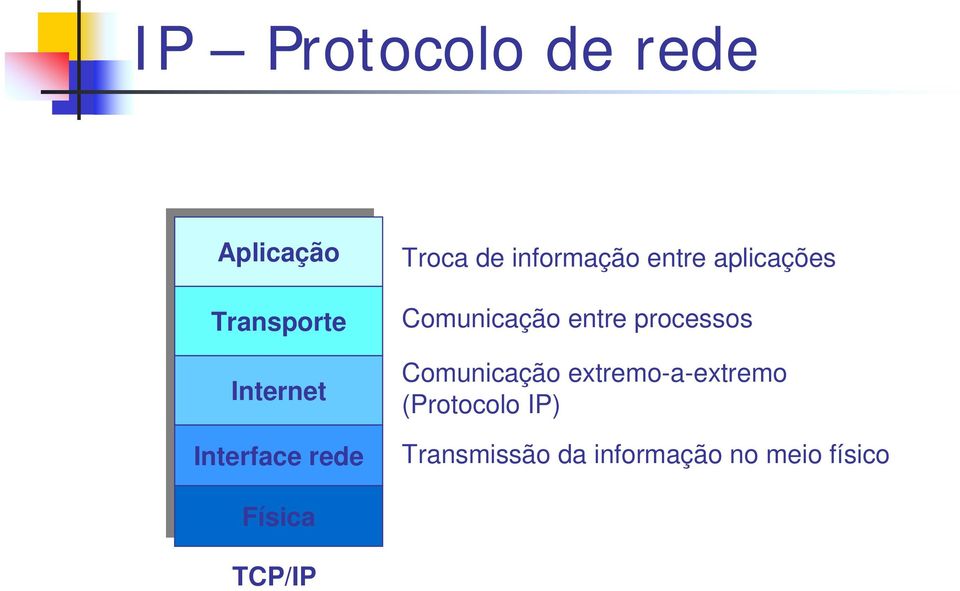 Comunicação entre processos Comunicação extremo-a-extremo