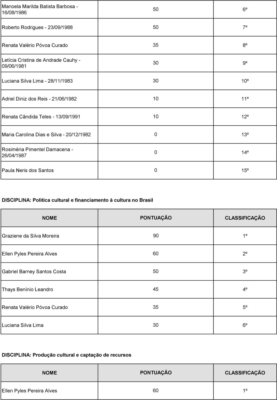 - 26/04/1987 0 1 Paula Neris dos Santos 0 15º DISCIPLINA: Política cultural e financiamento à cultura no Brasil Graziene da Silva Moreira 90 Ellen Pyles Pereira Alves 60 Gabriel