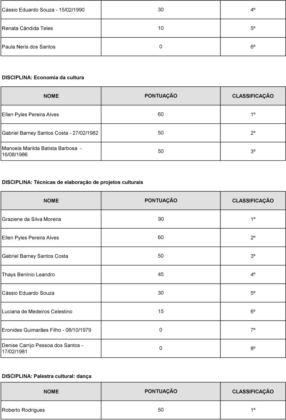 da Silva Moreira 90 Ellen Pyles Pereira Alves 60 Gabriel Barney Santos Costa 50 Thays Benínio Leandro 45 Cássio Eduardo Souza 30 5º Luciana de Medeiros