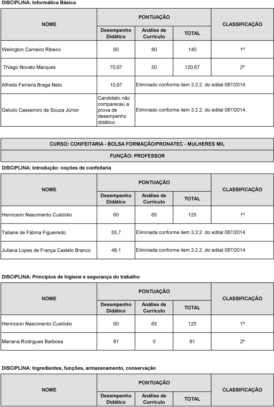 CURSO: CONFEITARIA - BOLSA FORMAÇÃO/PRONATEC - MULHERES MIL DISCIPLINA: Introdução: noções de confeitaria Henricson Nascimento Custódio 60 65 125 Tatiane de Fátima Figueiredo 55,7 Juliana