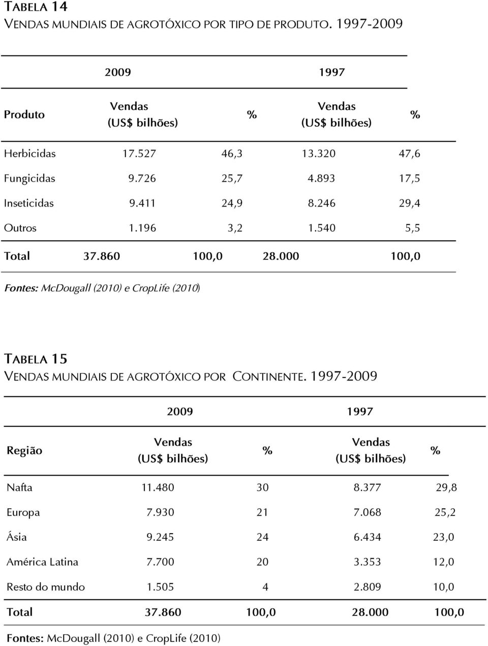 000 100,0 Fontes: McDougall (2010) e CropLife (2010) TABELA 15 VENDAS MUNDIAIS DE AGROTÓXICO POR CONTINENTE.