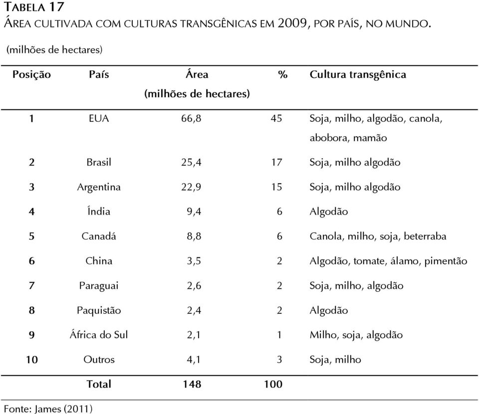 Brasil 25,4 17 Soja, milho algodão 3 Argentina 22,9 15 Soja, milho algodão 4 Índia 9,4 6 Algodão 5 Canadá 8,8 6 Canola, milho, soja, beterraba 6