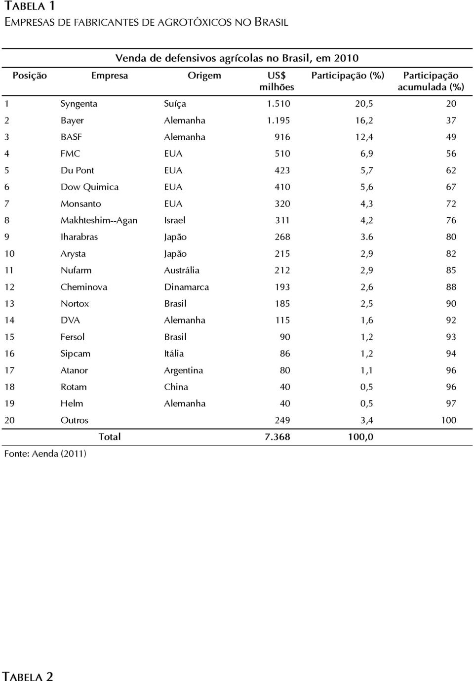 195 16,2 37 3 BASF Alemanha 916 12,4 49 4 FMC EUA 510 6,9 56 5 Du Pont EUA 423 5,7 62 6 Dow Quimica EUA 410 5,6 67 7 Monsanto EUA 320 4,3 72 8 Makhteshim--Agan Israel 311 4,2 76 9 Iharabras Japão