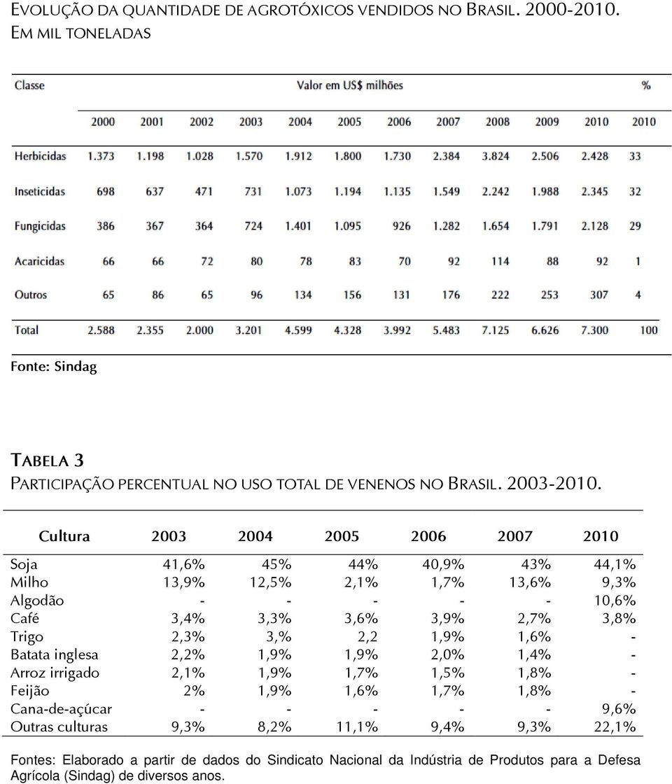 Cultura 2003 2004 2005 2006 2007 2010 Soja 41,6% 45% 44% 40,9% 43% 44,1% Milho 13,9% 12,5% 2,1% 1,7% 13,6% 9,3% Algodão - - - - - 10,6% Café 3,4% 3,3% 3,6% 3,9% 2,7% 3,8% Trigo