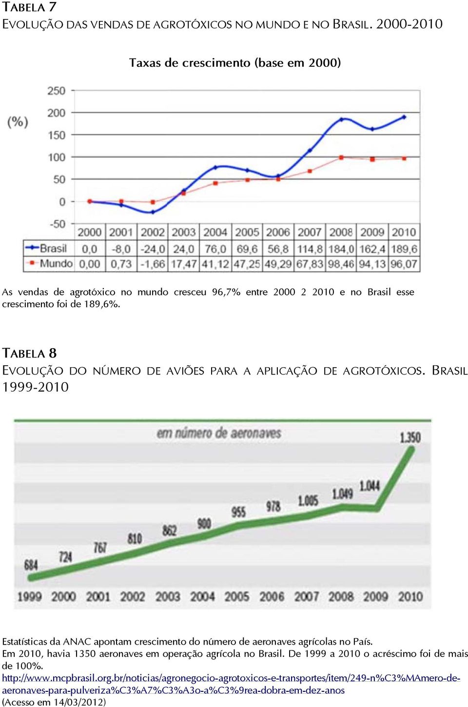 TABELA 8 EVOLUÇÃO DO NÚMERO DE AVIÕES PARA A APLICAÇÃO DE AGROTÓXICOS. BRASIL 1999-2010 Estatísticas da ANAC apontam crescimento do número de aeronaves agrícolas no País.