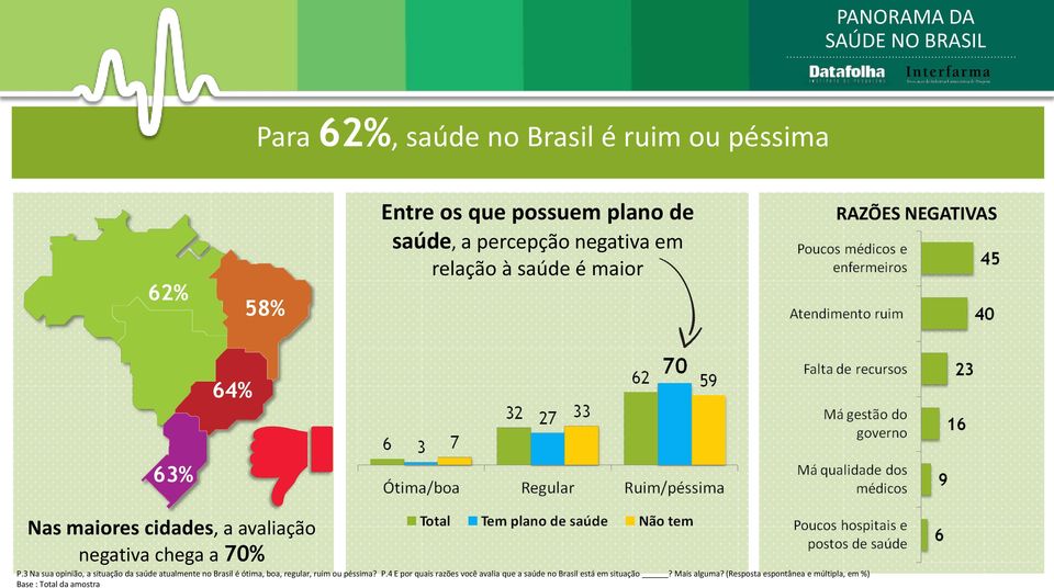 70% P.3 Na sua opinião, a situação da saúde atualmente no Brasil é ótima, boa, regular, ruim ou péssima? P.4 E por quais razões você avalia que a saúde no Brasil está em situação?