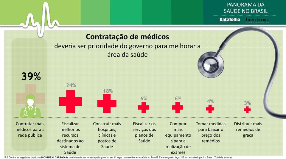 Saúde Comprar mais equipamento s para a realização de exames Tomar medidas para baixar o preço dos remédios P.