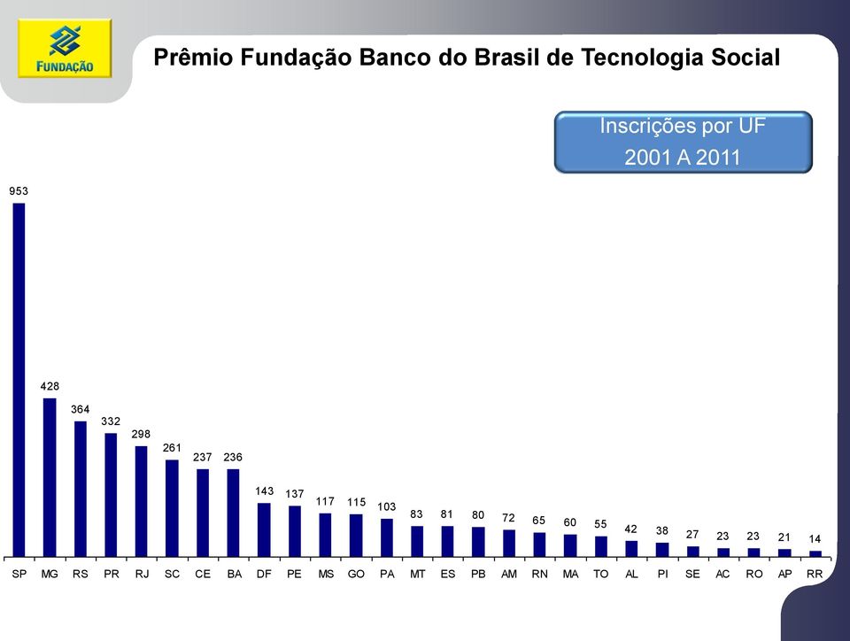 115 103 83 81 80 72 65 60 55 42 38 27 23 23 21 14 SP MG RS PR RJ