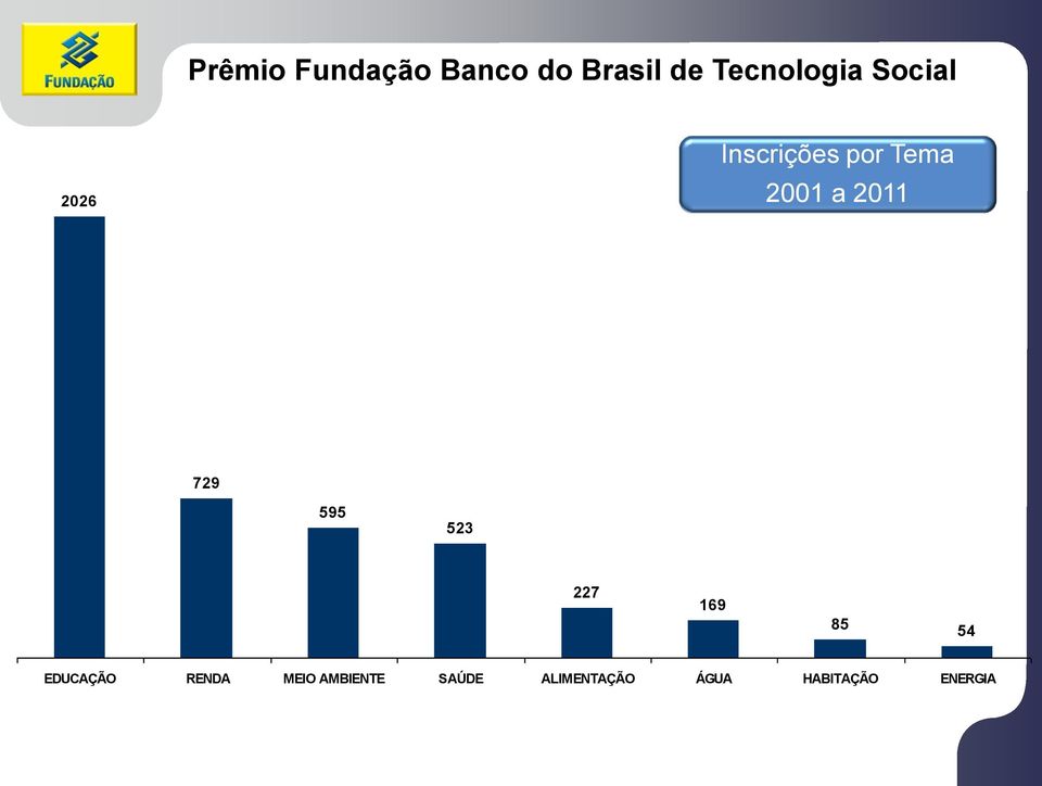 729 595 523 227 169 85 54 EDUCAÇÃO RENDA MEIO