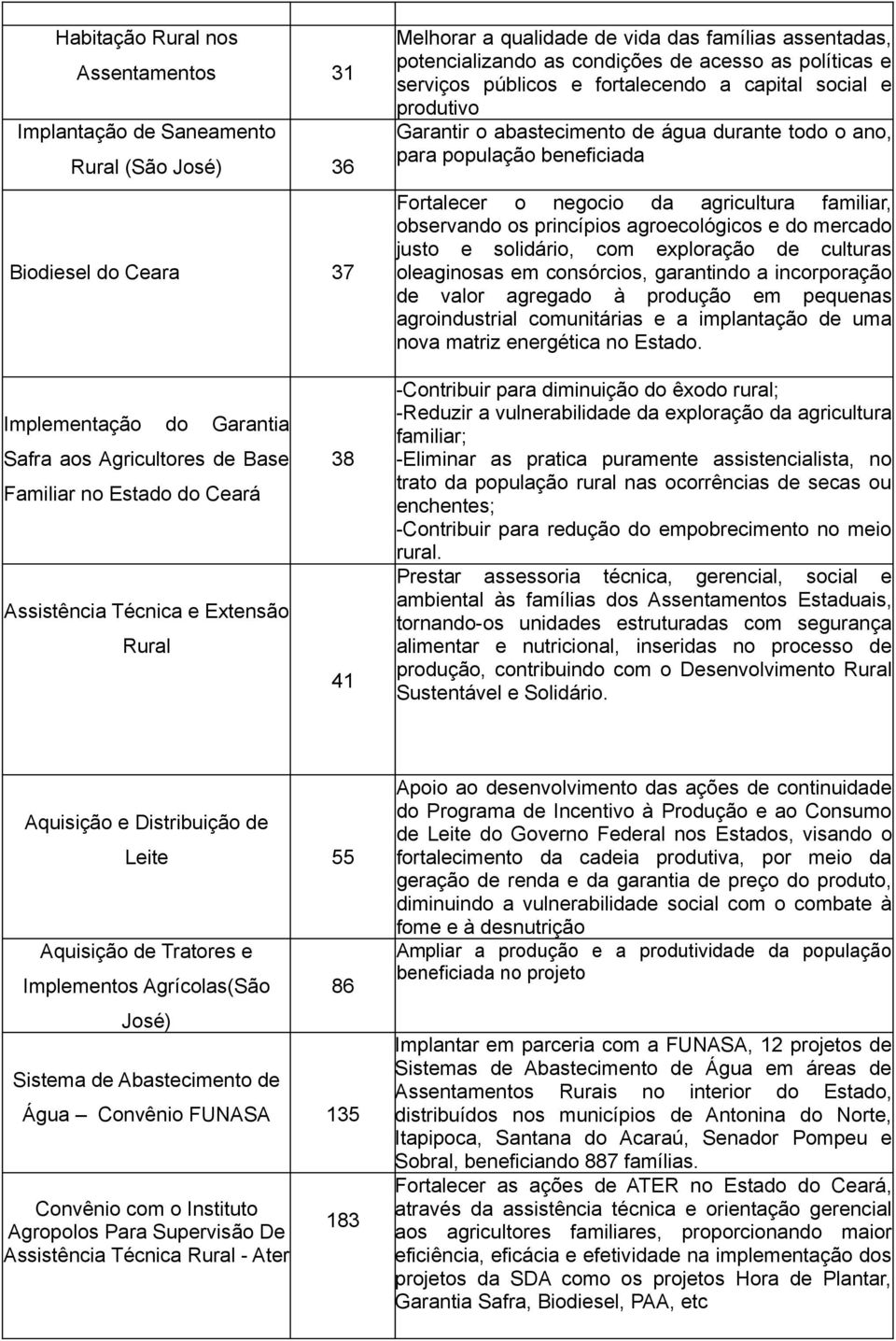 familiar, observando os princípios agroecológicos e do mercado justo e solidário, com exploração de culturas oleaginosas em consórcios, garantindo a incorporação de valor agregado à produção em