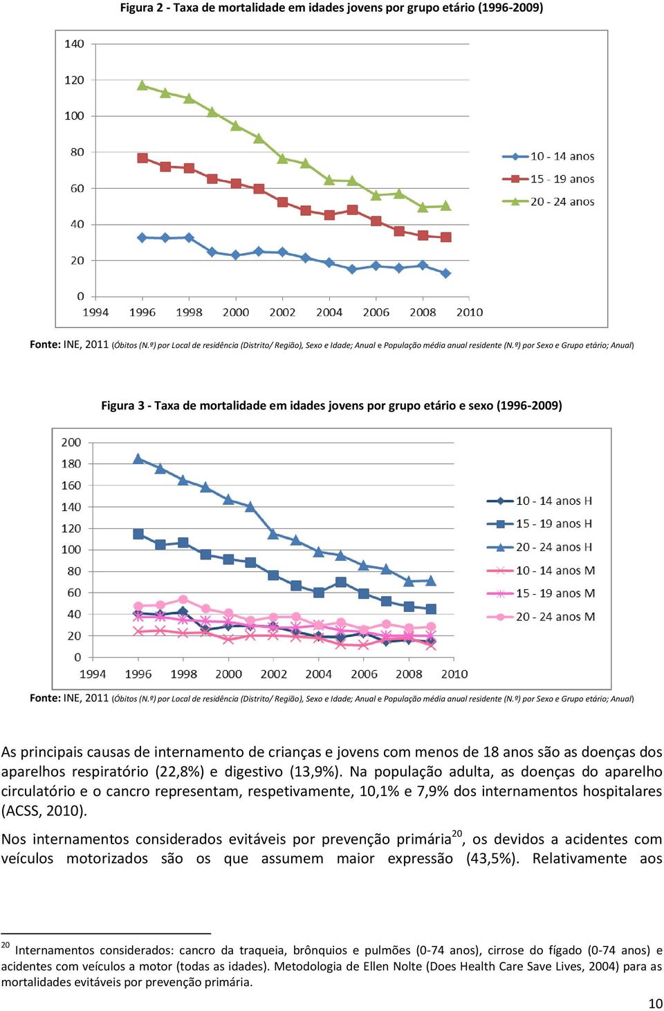 º) por Sexo e Grupo etário; Anual) Figura 3 - Taxa de mortalidade em idades jovens por grupo etário e sexo (1996-2009) Fonte: INE, 2011 (Óbitos (N.