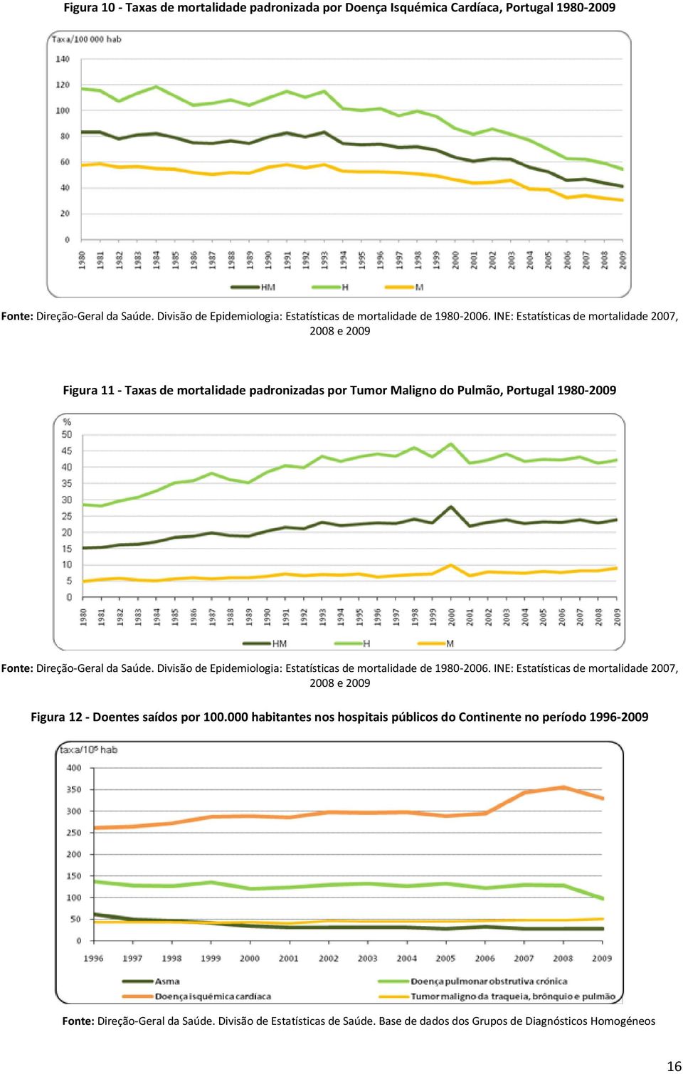 INE: Estatísticas de mortalidade 2007, 2008 e 2009 Figura 11 - Taxas de mortalidade padronizadas por Tumor Maligno do Pulmão, Portugal 1980 2009 Fonte: Direção-Geral da Saúde.