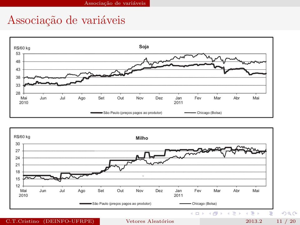 21 18 15 12 Mai 2010 Milho Jun Jul Ago Set Out Nov Dez Jan 2011 São Paulo (preços pagos ao