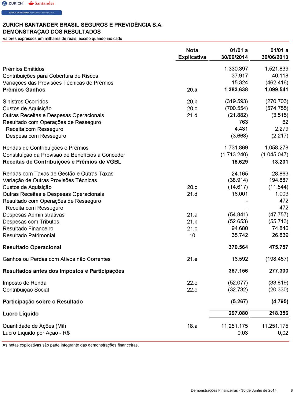 703) Custos de Aquisição 20.c (700.554) (574.755) Outras Receitas e Despesas Operacionais 21.d (21.882) (3.515) Resultado com Operações de Resseguro 763 62 Receita com Resseguro 4.431 2.