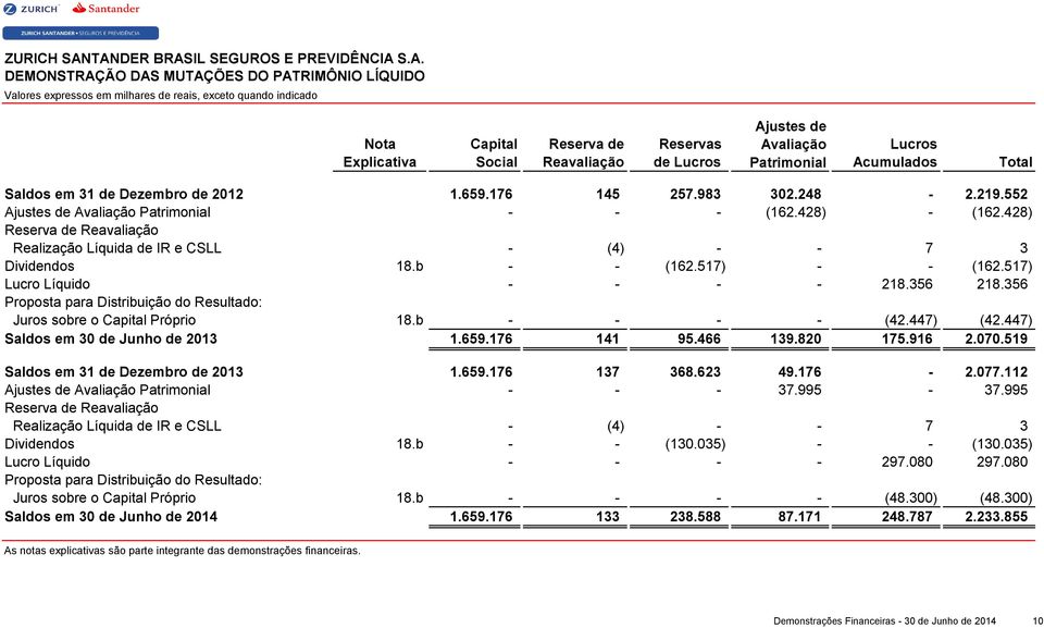 Patrimonial Acumulados Total Saldos em 31 de Dezembro de 2012 1.659.176 145 257.983 302.248-2.219.552 Ajustes de Avaliação Patrimonial - - - (162.428) - (162.