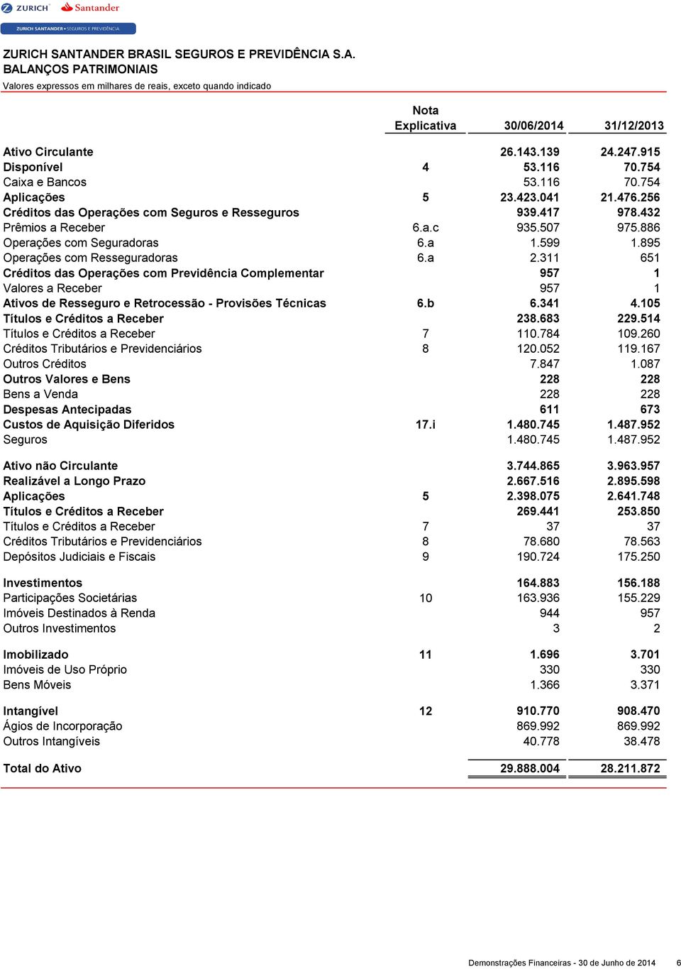 895 Operações com Resseguradoras 6.a 2.311 651 Créditos das Operações com Previdência Complementar 957 1 Valores a Receber 957 1 Ativos de Resseguro e Retrocessão - Provisões Técnicas 6.b 6.341 4.