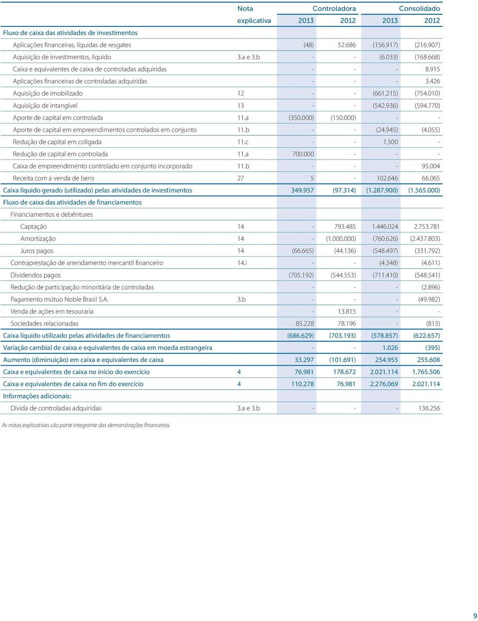 426 Aquisição de imobilizado 12 - - (661.215) (754.010) Aquisição de intangível 13 - - (542.936) (594.770) Aporte de capital em controlada 11.a (350.000) (150.