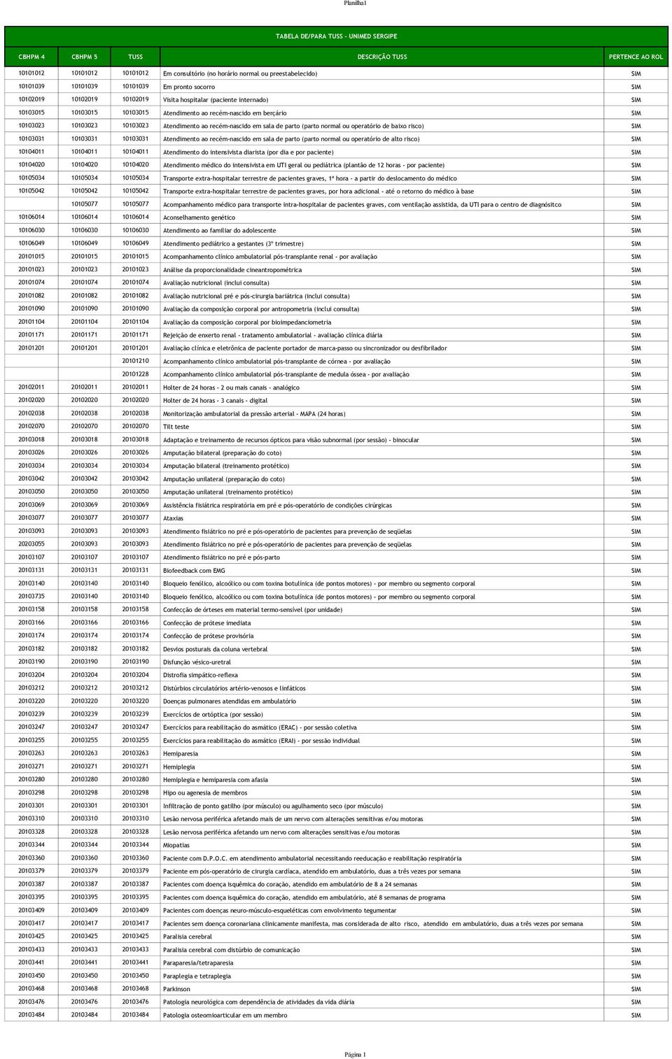 Atendimento ao recém-nascido em sala de parto (parto normal ou operatório de baixo risco) SIM 10103031 10103031 10103031 Atendimento ao recém-nascido em sala de parto (parto normal ou operatório de