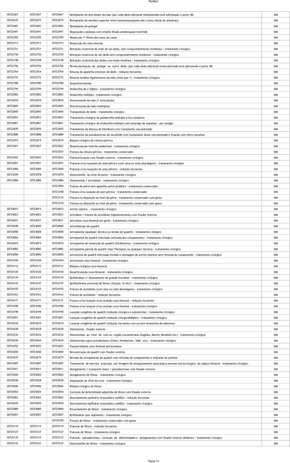 30722705 30722705 30722705 Ressecção 1ª fileira dos ossos do carpo SIM 30722713 30722713 30722713 Ressecção de cisto sinovial SIM 30722721 30722721 30722721 Retração cicatricial de mais de um dedo,