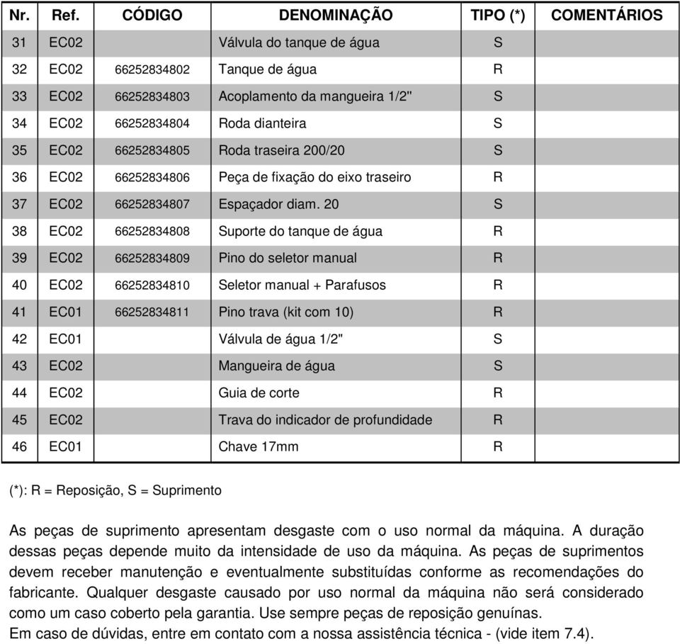 dianteira S 35 EC02 66252834805 Roda traseira 200/20 S 36 EC02 66252834806 Peça de fixação do eixo traseiro R 37 EC02 66252834807 Espaçador diam.