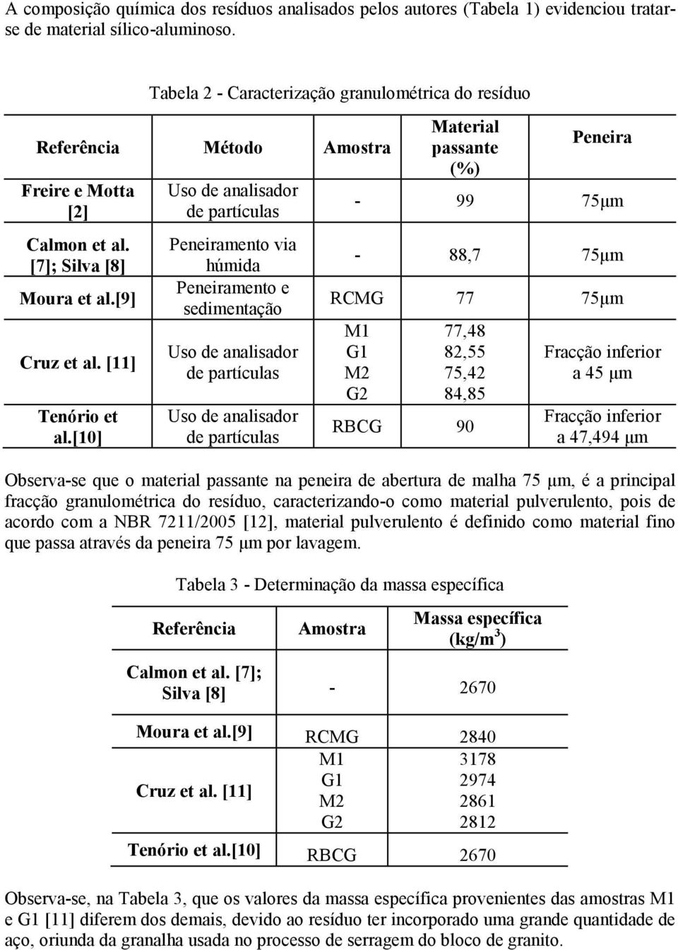 [10] Uso de analisador de partículas Peneiramento via húmida Peneiramento e sedimentação Uso de analisador de partículas Uso de analisador de partículas Material passante (%) Peneira - 99 75µm - 88,7