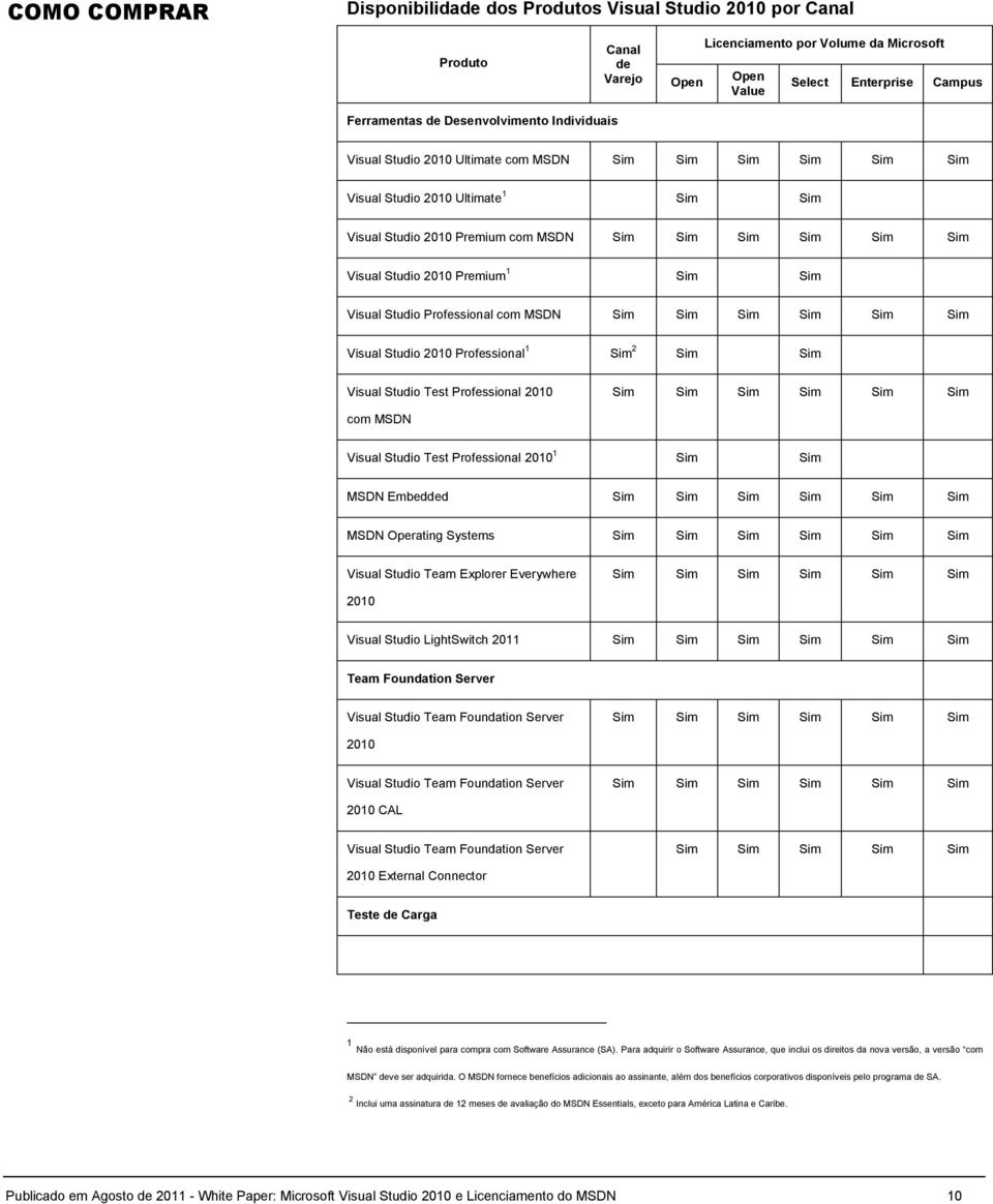 Studio 2010 Premium 1 Sim Sim Visual Studio Professional com MSDN Sim Sim Sim Sim Sim Sim Visual Studio 2010 Professional 1 Sim 2 Sim Sim Visual Studio Test Professional 2010 Sim Sim Sim Sim Sim Sim
