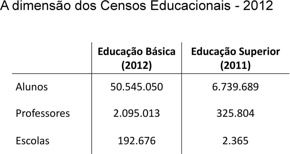 (2011) Alunos 50.545.050 6.739.