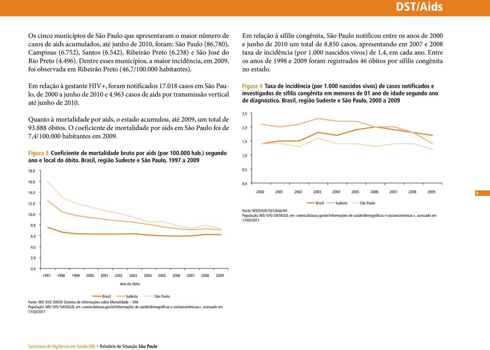 18 casos em São Paulo, de 2 a junho de 21 e 4.963 casos de aids por transmissão vertical até junho de 21. Quanto à mortalidade por aids, o estado acumulou, até 29, um total de 93.888 óbitos.